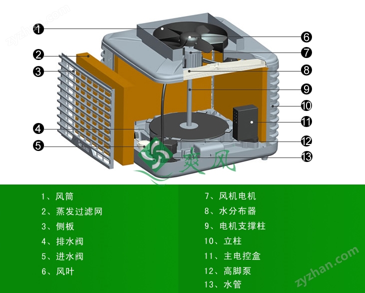 蒸發(fā)式冷風機/環(huán)?？照{(diào)各部件圖