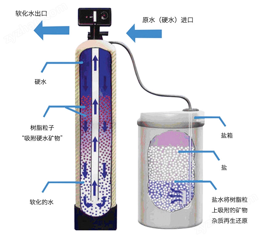 全自動軟化水設備技術原理