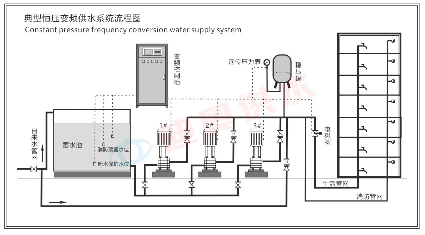 恒压变频供水系统流程图